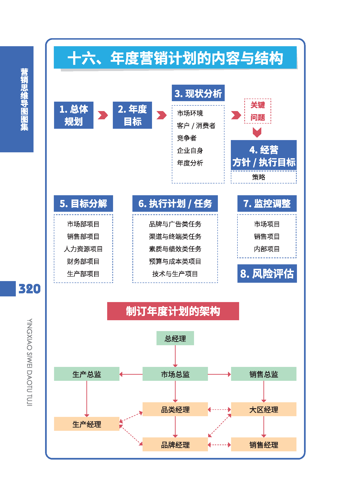 市场体系思维导图 年度市场营销计划模版的设计与执行